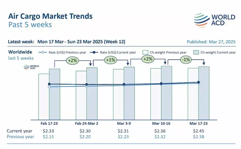 Air cargo spot rates from China to US rebound Air cargo spot rates from China to US rebound