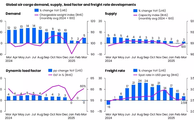 Seismic shock for e-comm volumes as air cargo market faces tariffs Seismic shock for e-comm volumes as air cargo market faces tariffs