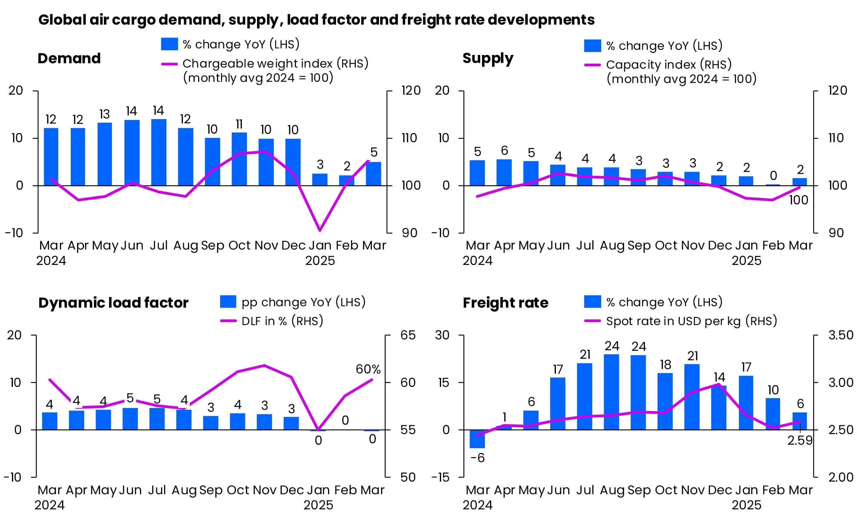 Seismic shock for e-comm volumes as air cargo market faces tariffs Seismic shock for e-comm volumes as air cargo market faces tariffs