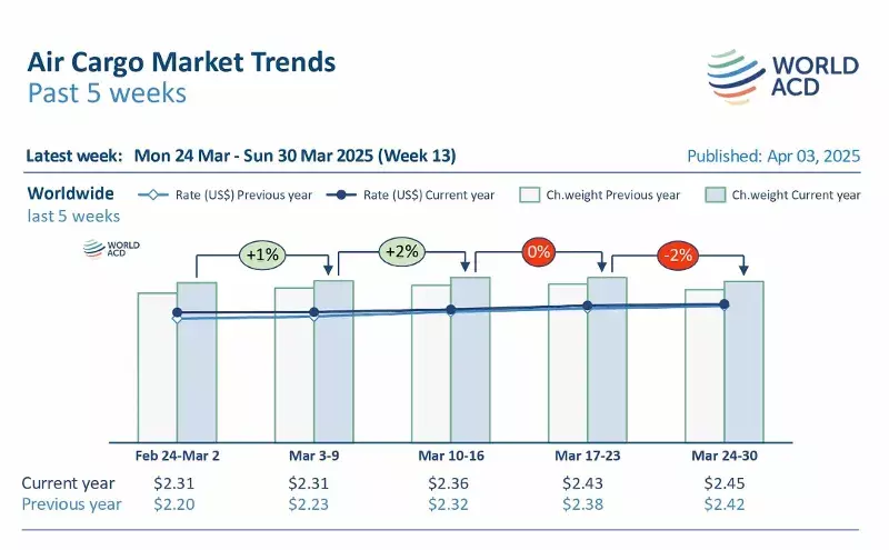 Air cargo demand up 3% in Q12025 ahead of new US tariffs Air cargo demand up 3% in Q12025 ahead of new US tariffs