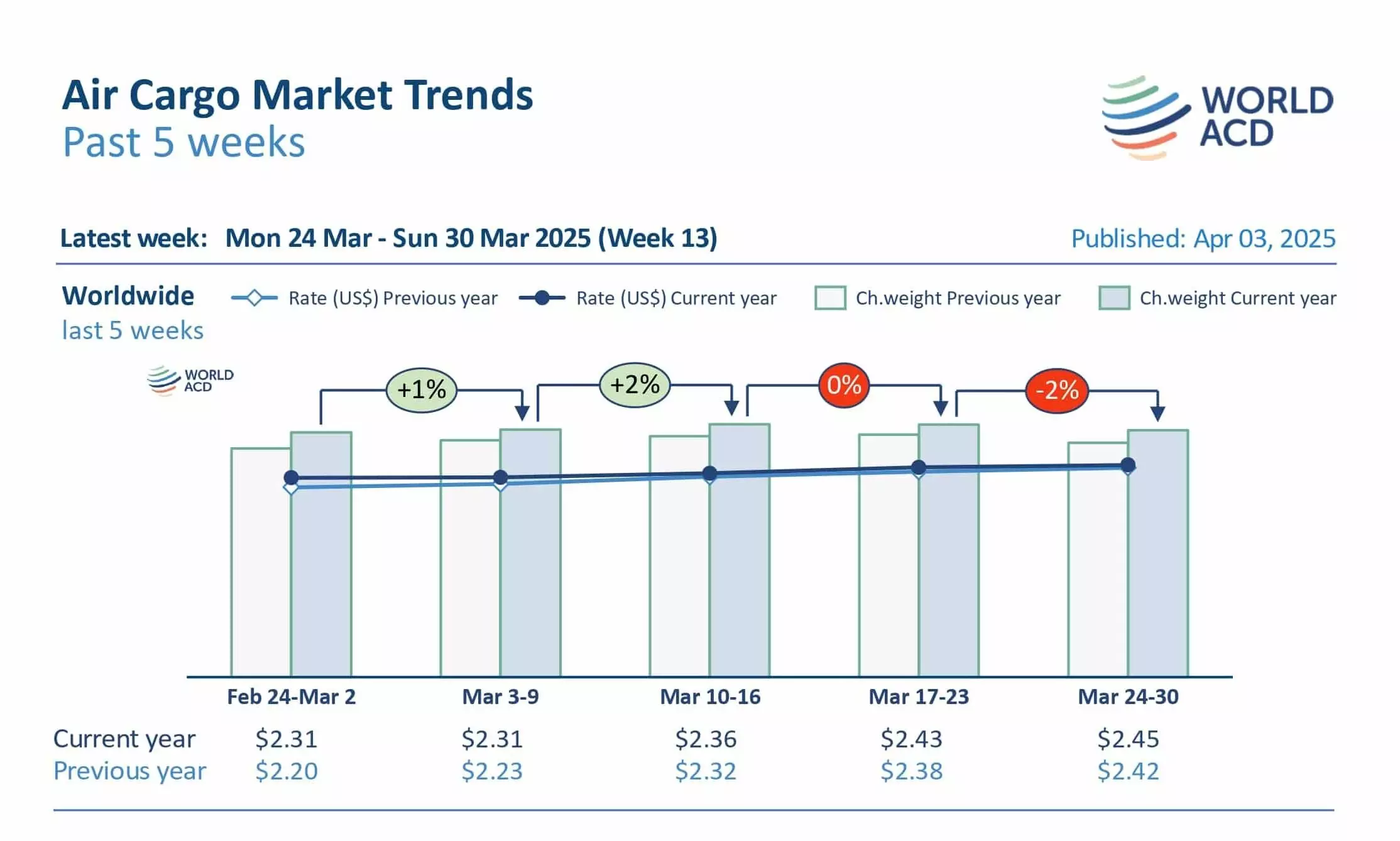 Air cargo demand up 3% in Q12025 ahead of new US tariffs