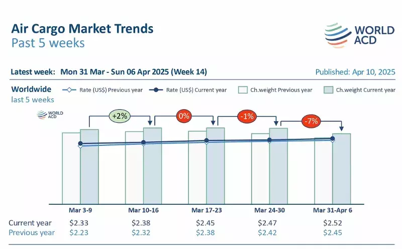 Air cargo tonnages drop due to growing global uncertainty Air cargo tonnages drop due to growing global uncertainty