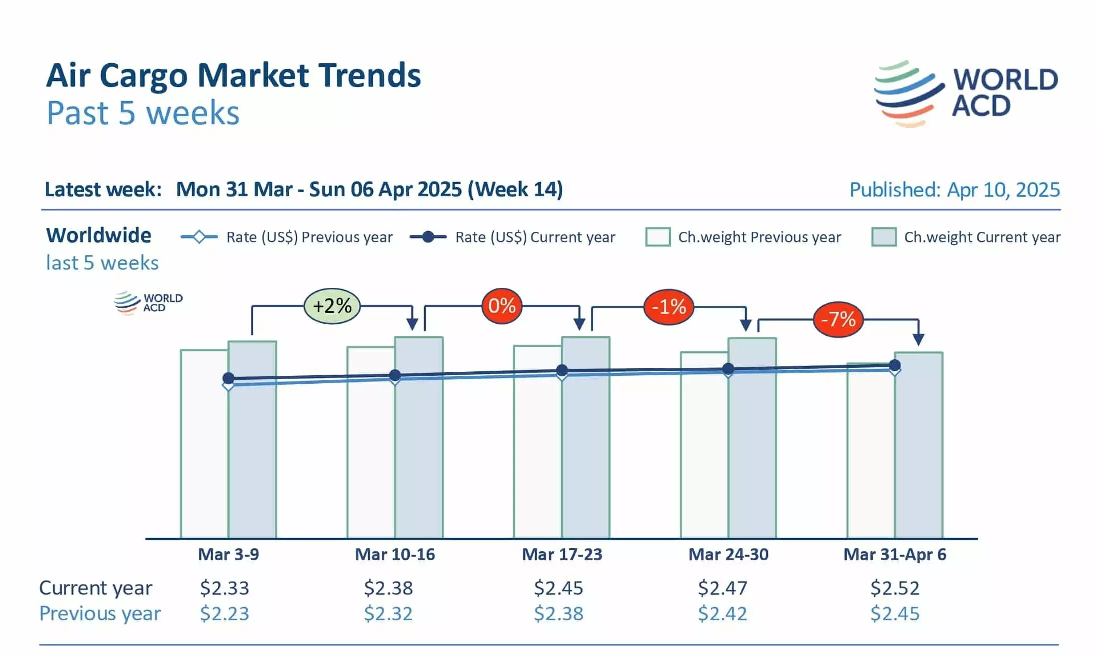 Air cargo tonnages drop due to growing global uncertainty Air cargo tonnages drop due to growing global uncertainty