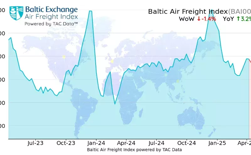 Global air cargo rates trend lower: TAC Index Global air cargo rates trend lower: TAC Index