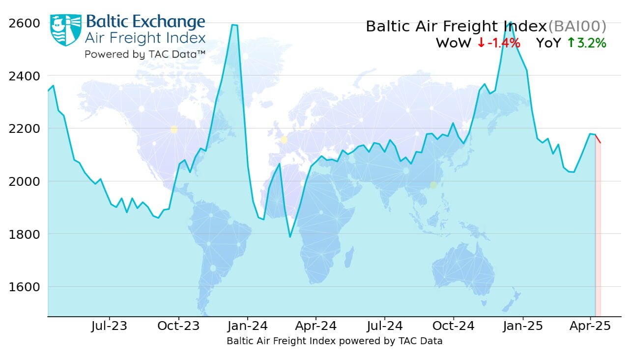 Global air cargo rates trend lower: TAC Index