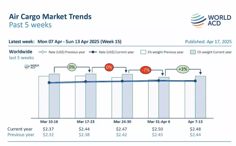 Air cargo volumes improve but uncertainty continues: WorldACD Air cargo volumes improve but uncertainty continues: WorldACD