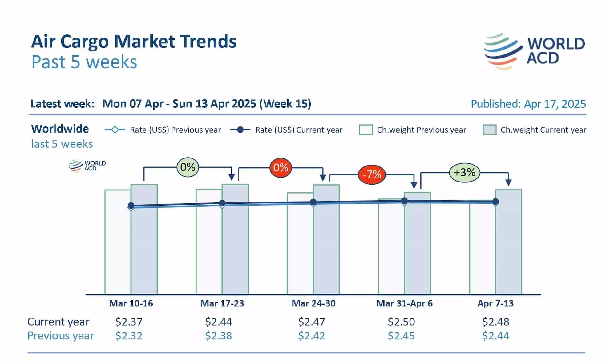 Air cargo volumes improve but uncertainty continues: WorldACD