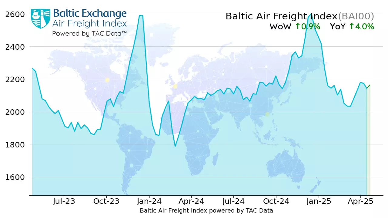 Global air cargo rates edge higher but spot rates down: TAC Index