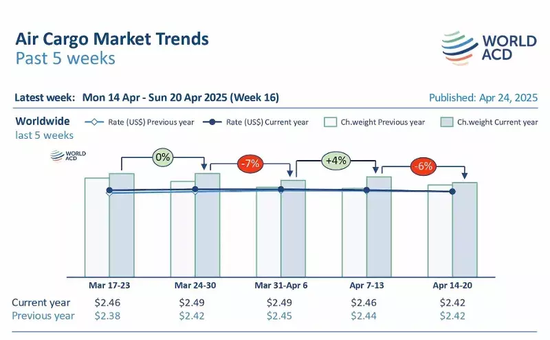 Air cargo rates from Asia Pacific fall further amid uncertainty Air cargo rates from Asia Pacific fall further amid uncertainty