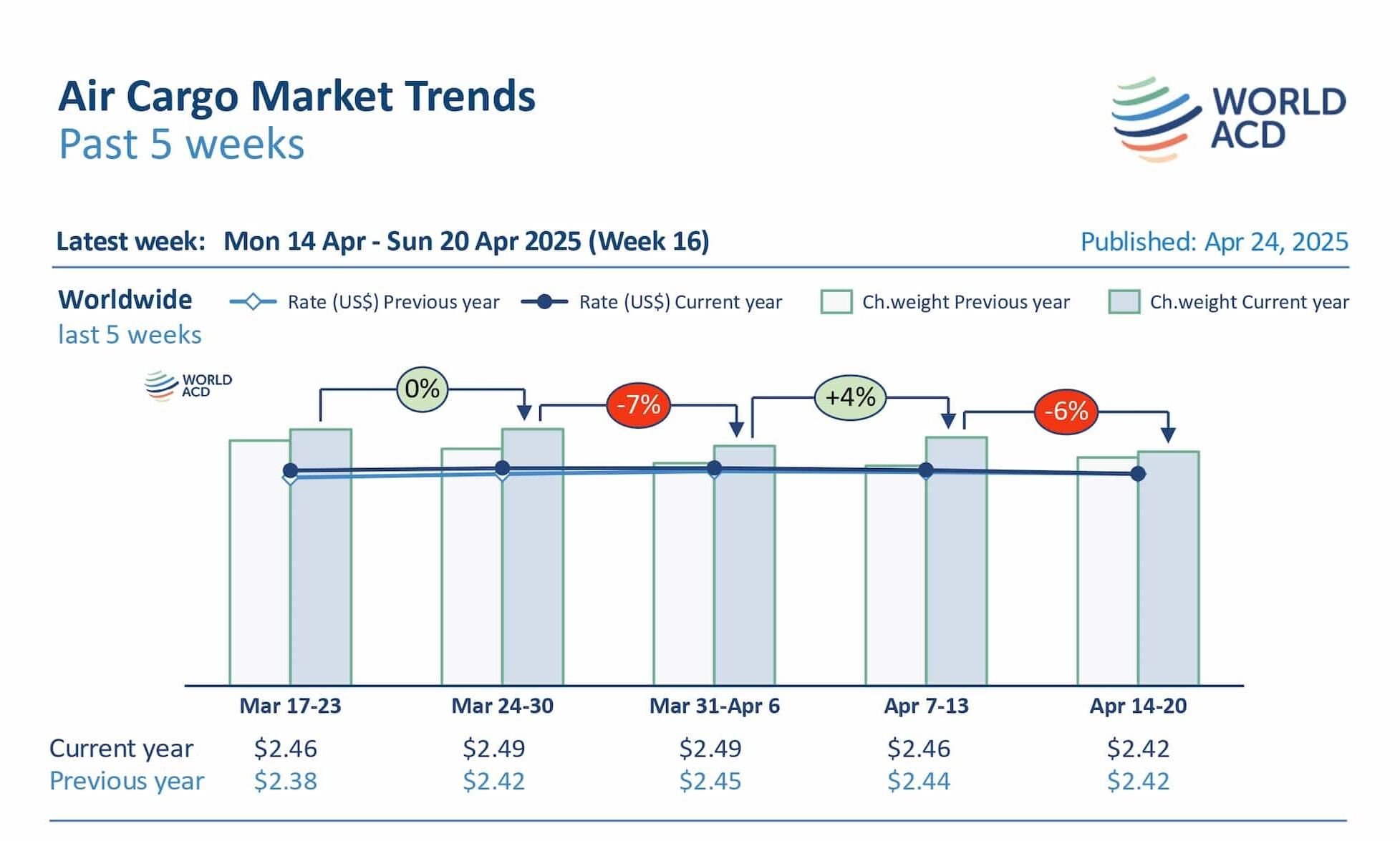 Air cargo rates from Asia Pacific fall further amid uncertainty