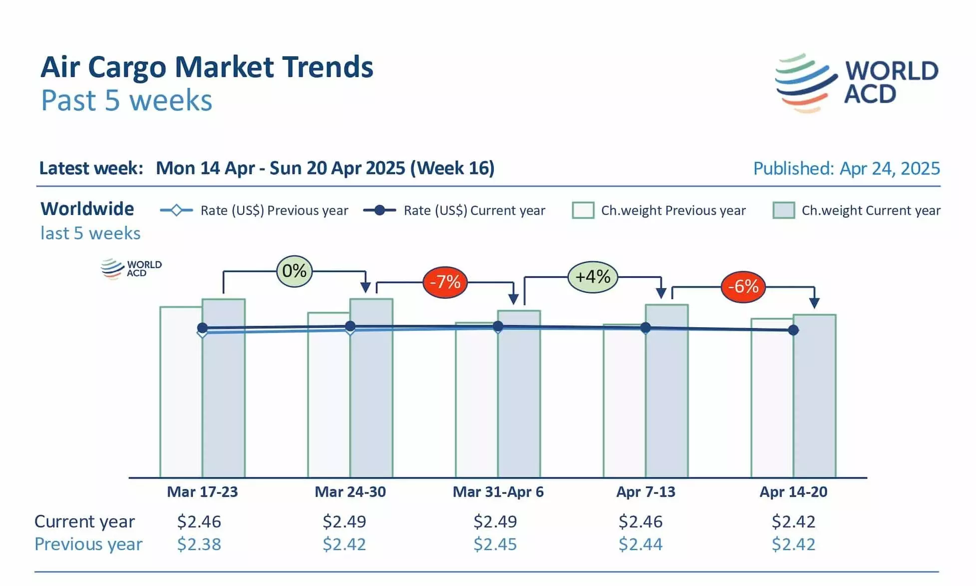 Air cargo rates from Asia Pacific fall further amid uncertainty Air cargo rates from Asia Pacific fall further amid uncertainty