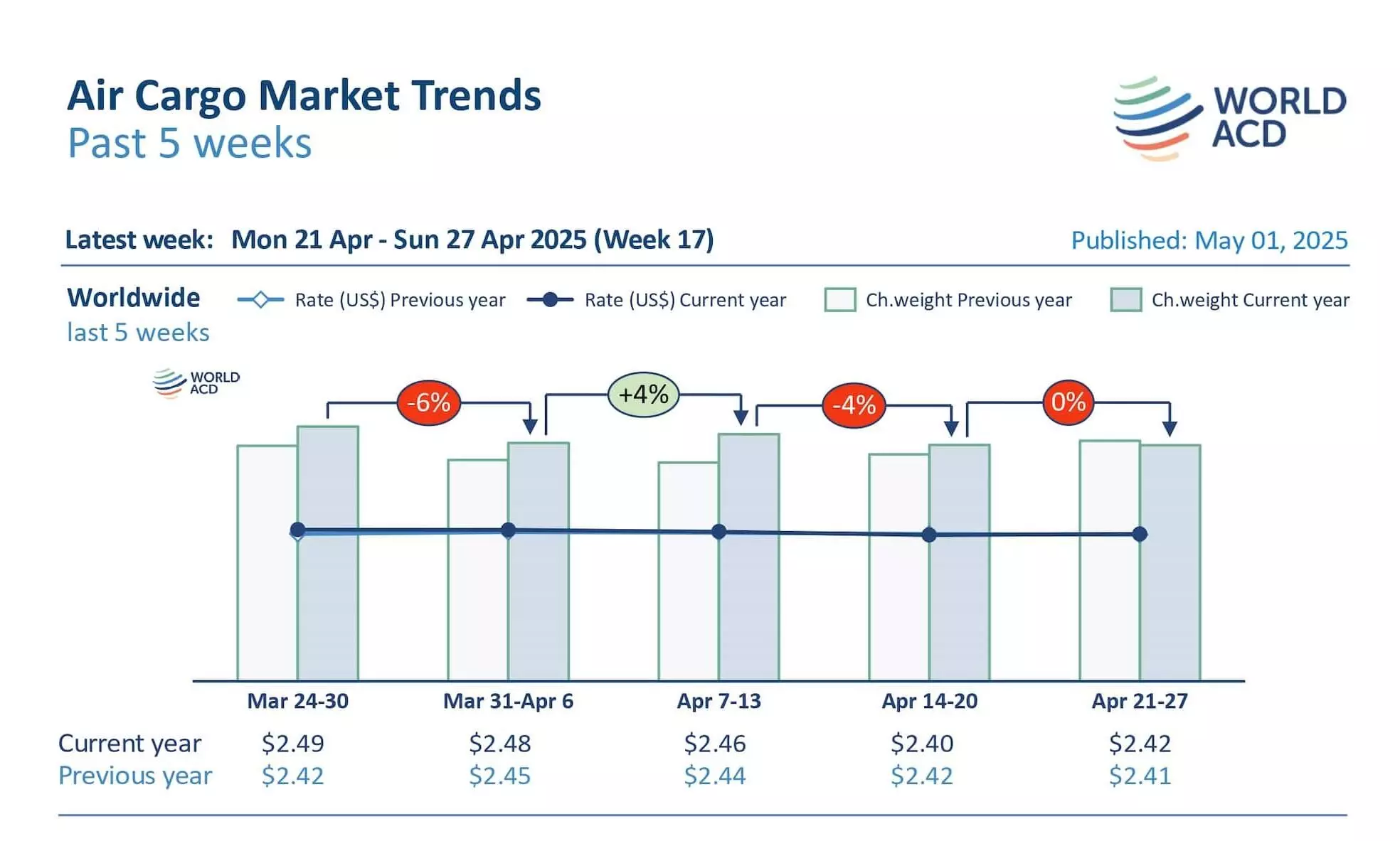 Air cargo tonnages up +6% in April on Asia Pacific push Air cargo tonnages up +6% in April on Asia Pacific push