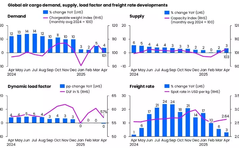 Air cargo market awaits impact of tariffs, de minimis changes: Xeneta Air cargo market awaits impact of tariffs, de minimis changes: Xeneta