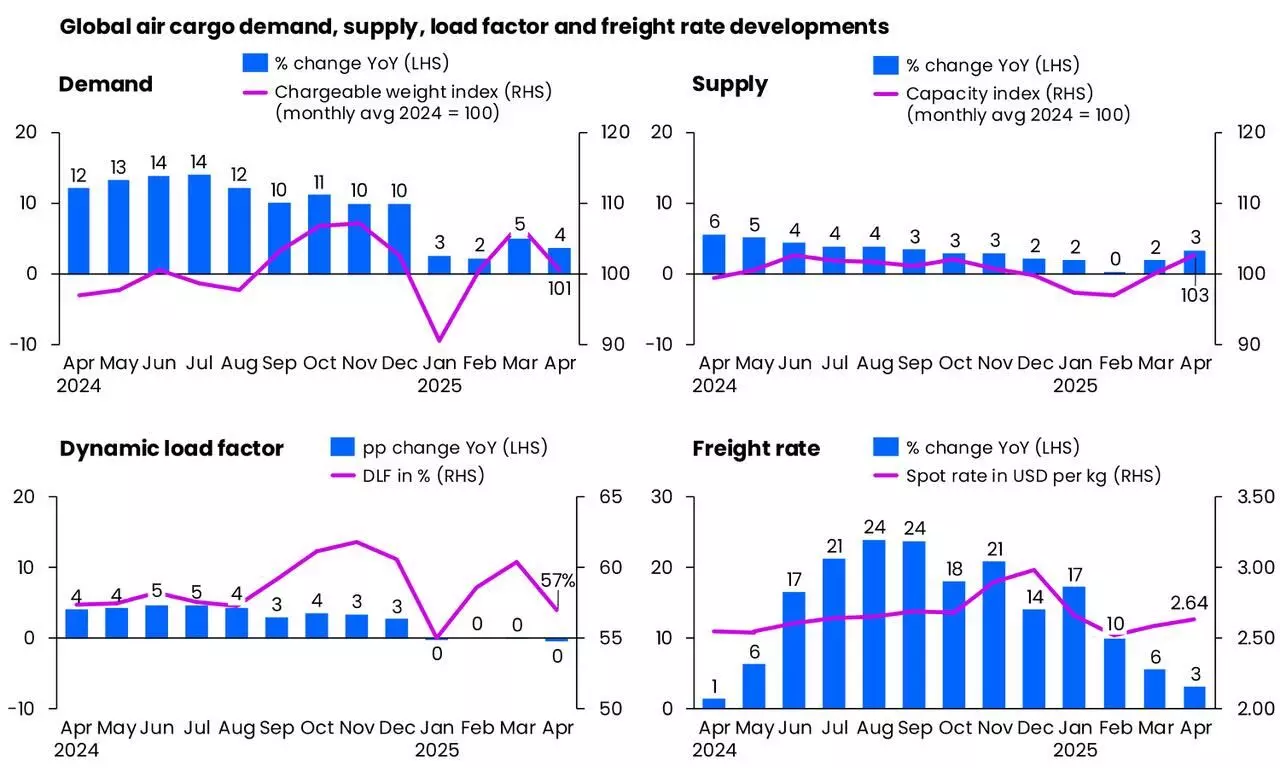 Air cargo market awaits impact of tariffs, de minimis changes: Xeneta Air cargo market awaits impact of tariffs, de minimis changes: Xeneta