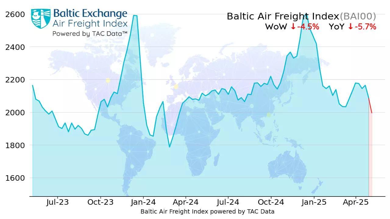 Air cargo rates decline across major lanes: TAC Index Air cargo rates decline across major lanes: TAC Index