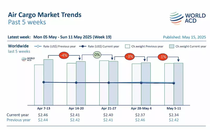 Demand drops further as de minimis exemption ends: WorldACD Demand drops further as de minimis exemption ends: WorldACD