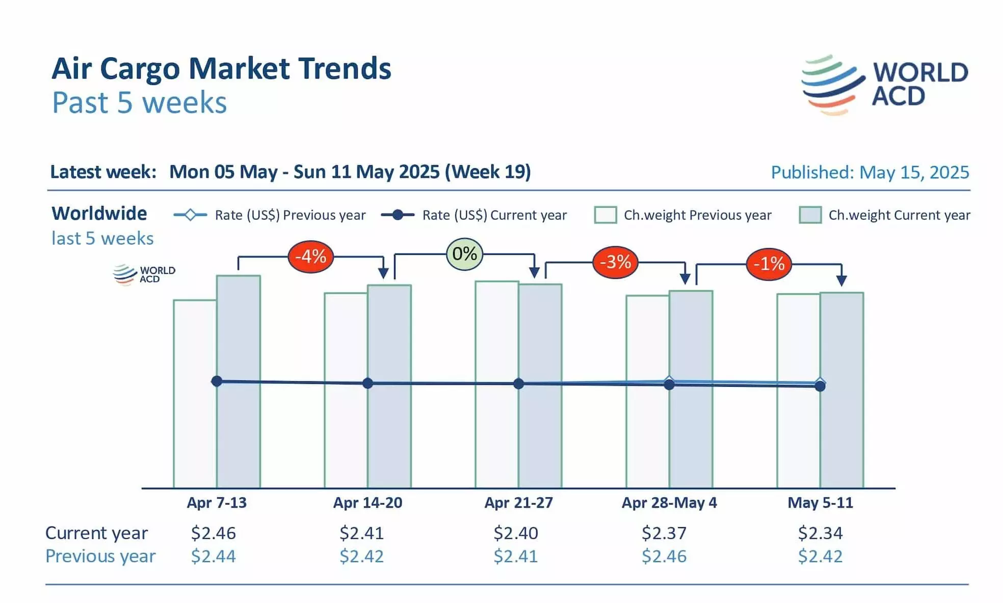 Demand drops further as de minimis exemption ends: WorldACD Demand drops further as de minimis exemption ends: WorldACD