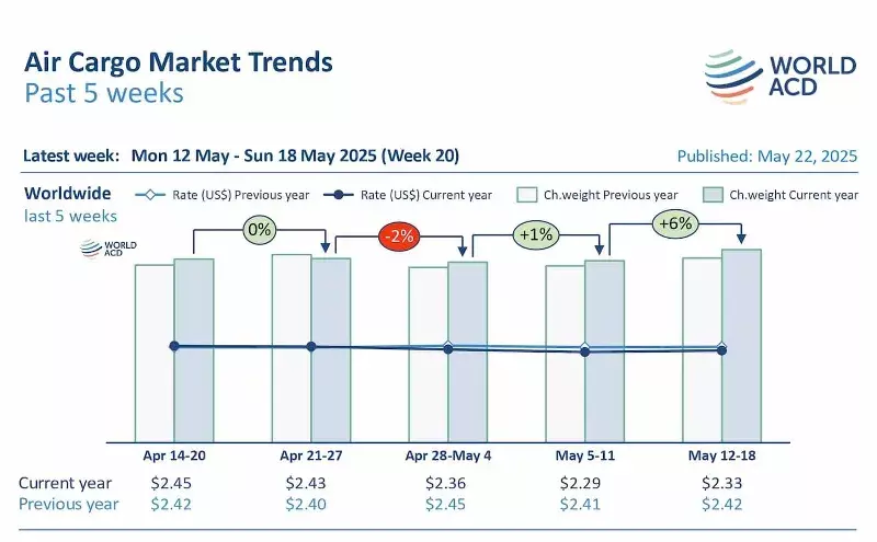 Asia Pacific and worldwide air cargo tonnages rebound Asia Pacific and worldwide air cargo tonnages rebound
