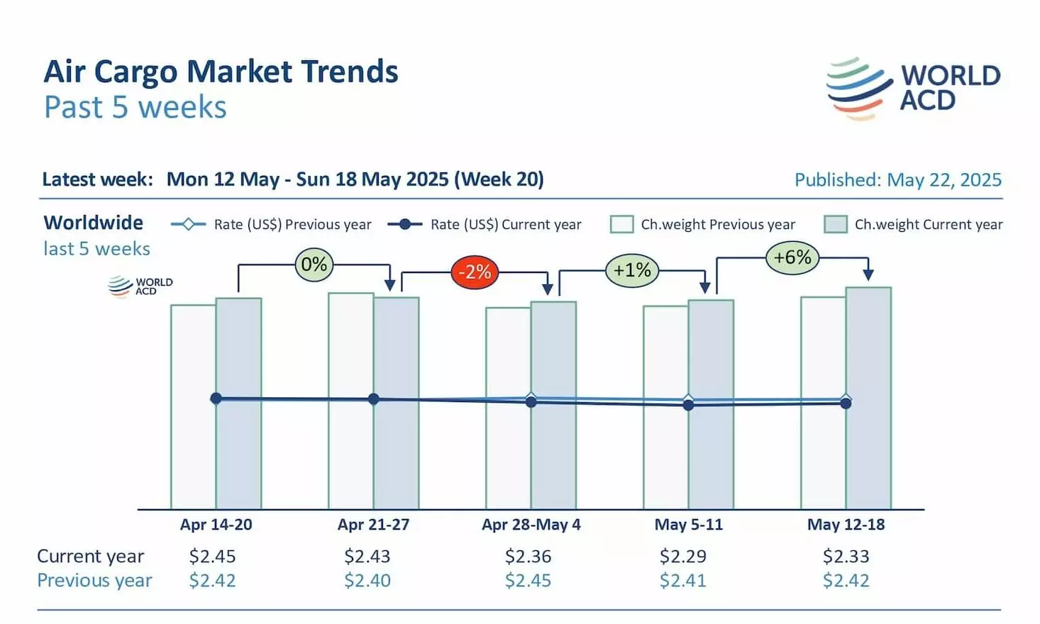 Asia Pacific and worldwide air cargo tonnages rebound Asia Pacific and worldwide air cargo tonnages rebound