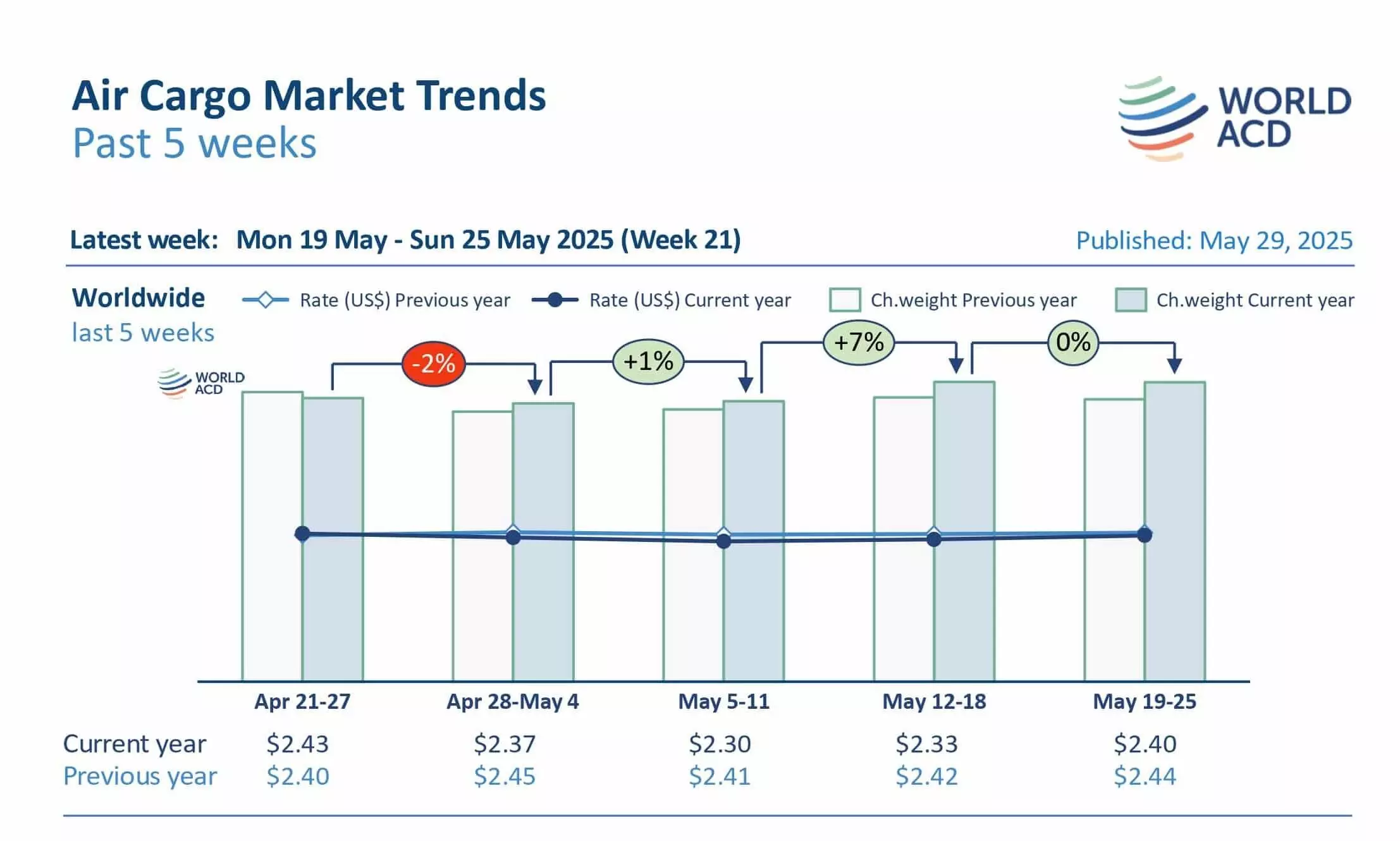 Air cargo market stable, China-US lane recovers Air cargo market stable, China-US lane recovers