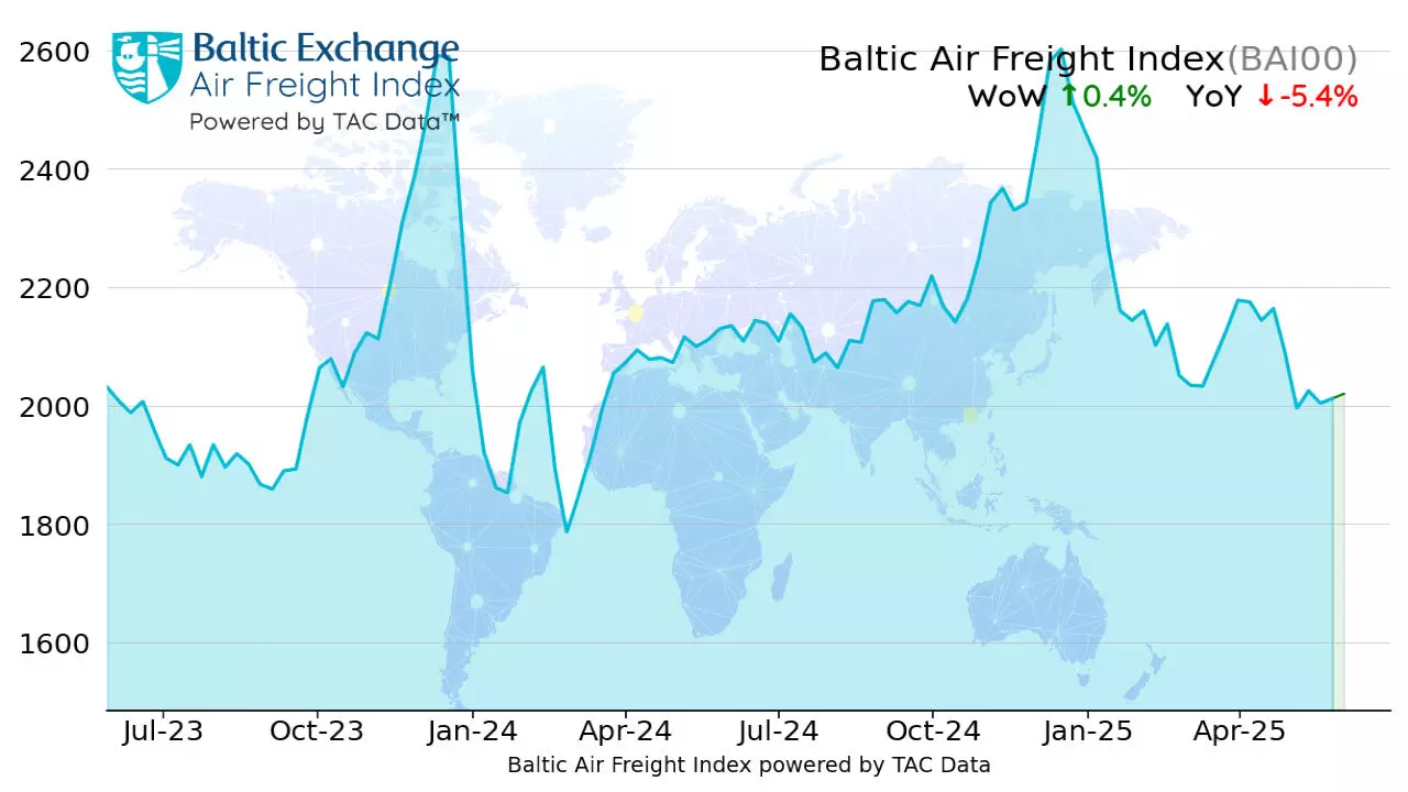 Global air cargo rates edge up on e-commerce boost Global air cargo rates edge up on e-commerce boost