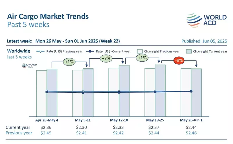 Worldwide air cargo tonnages rebound +4% MoM in May Worldwide air cargo tonnages rebound +4% MoM in May