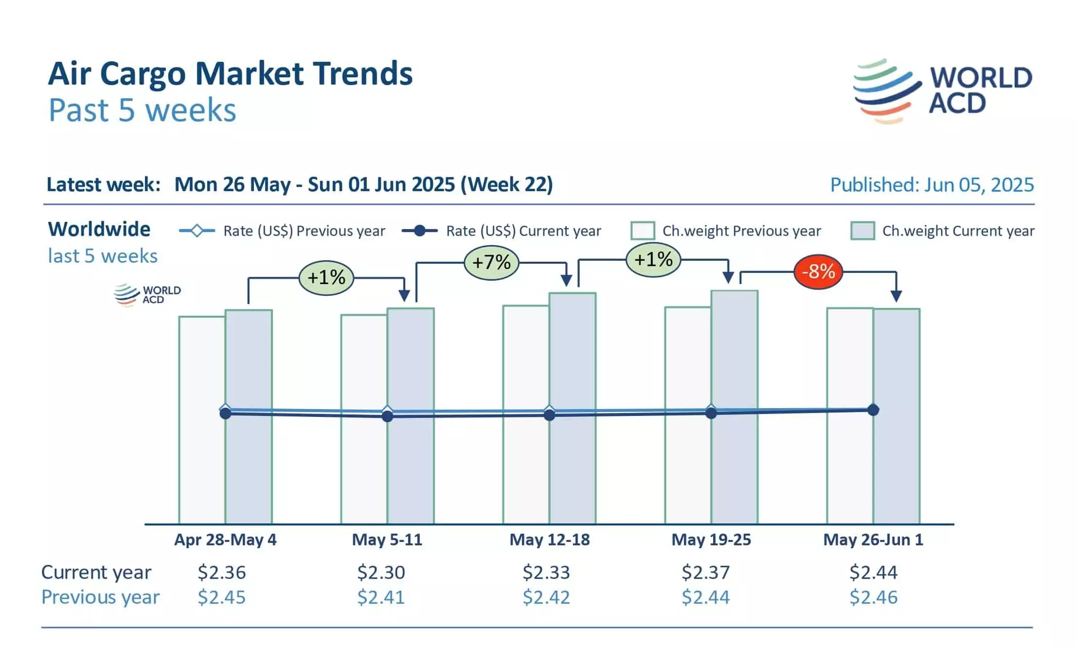 Worldwide air cargo tonnages rebound +4% MoM in May Worldwide air cargo tonnages rebound +4% MoM in May
