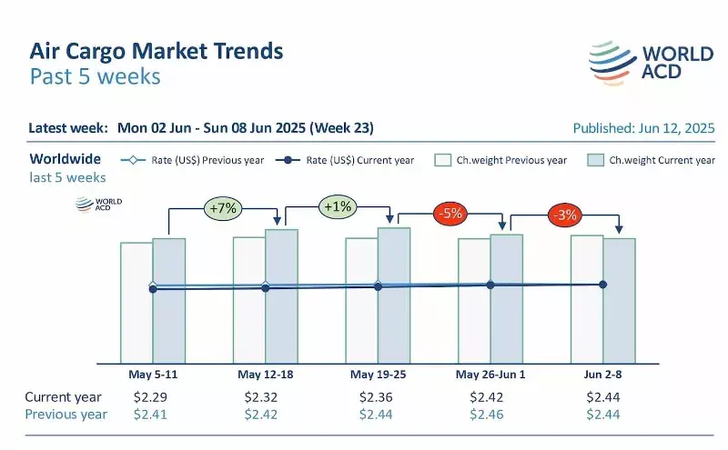 China to US tonnages and rates weaken again: World ACD Data China to US tonnages and rates weaken again: World ACD Data