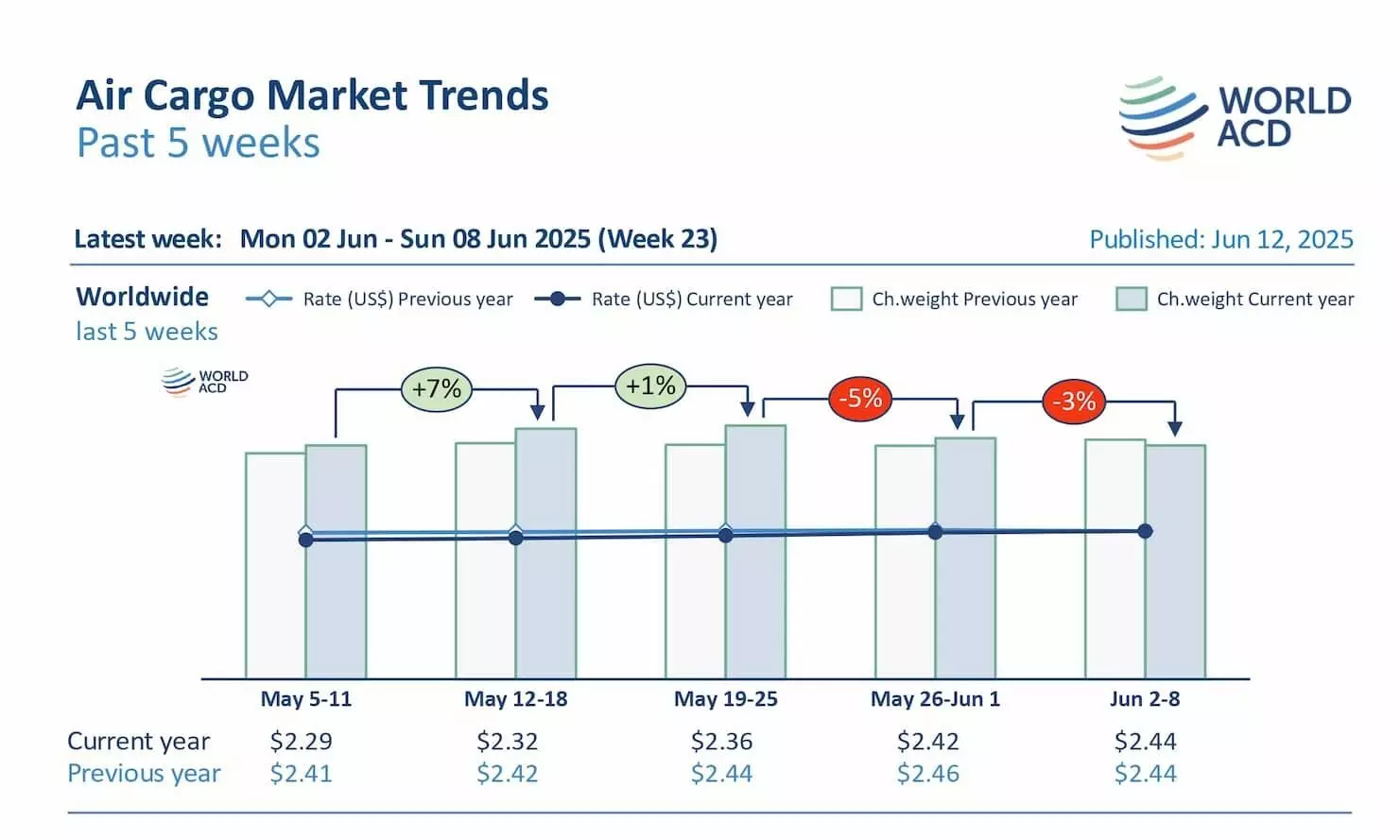China to US tonnages and rates weaken again: World ACD Data China to US tonnages and rates weaken again: World ACD Data