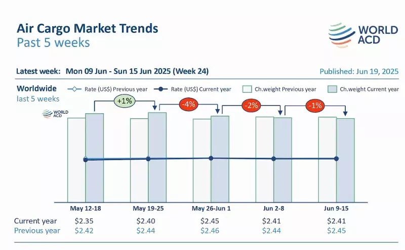 Middle East & South Asia air cargo tonnages drop sharply: WorldACD Middle East & South Asia air cargo tonnages drop sharply: WorldACD