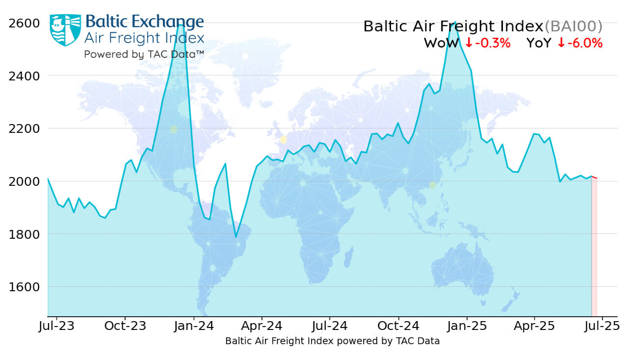 Air cargo rates edge lower WoW, down 6% YoY: TAC Index