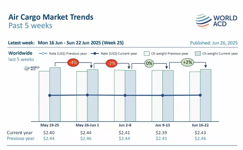 Middle East & South Asia air cargo tonnages rebound partially Middle East & South Asia air cargo tonnages rebound partially