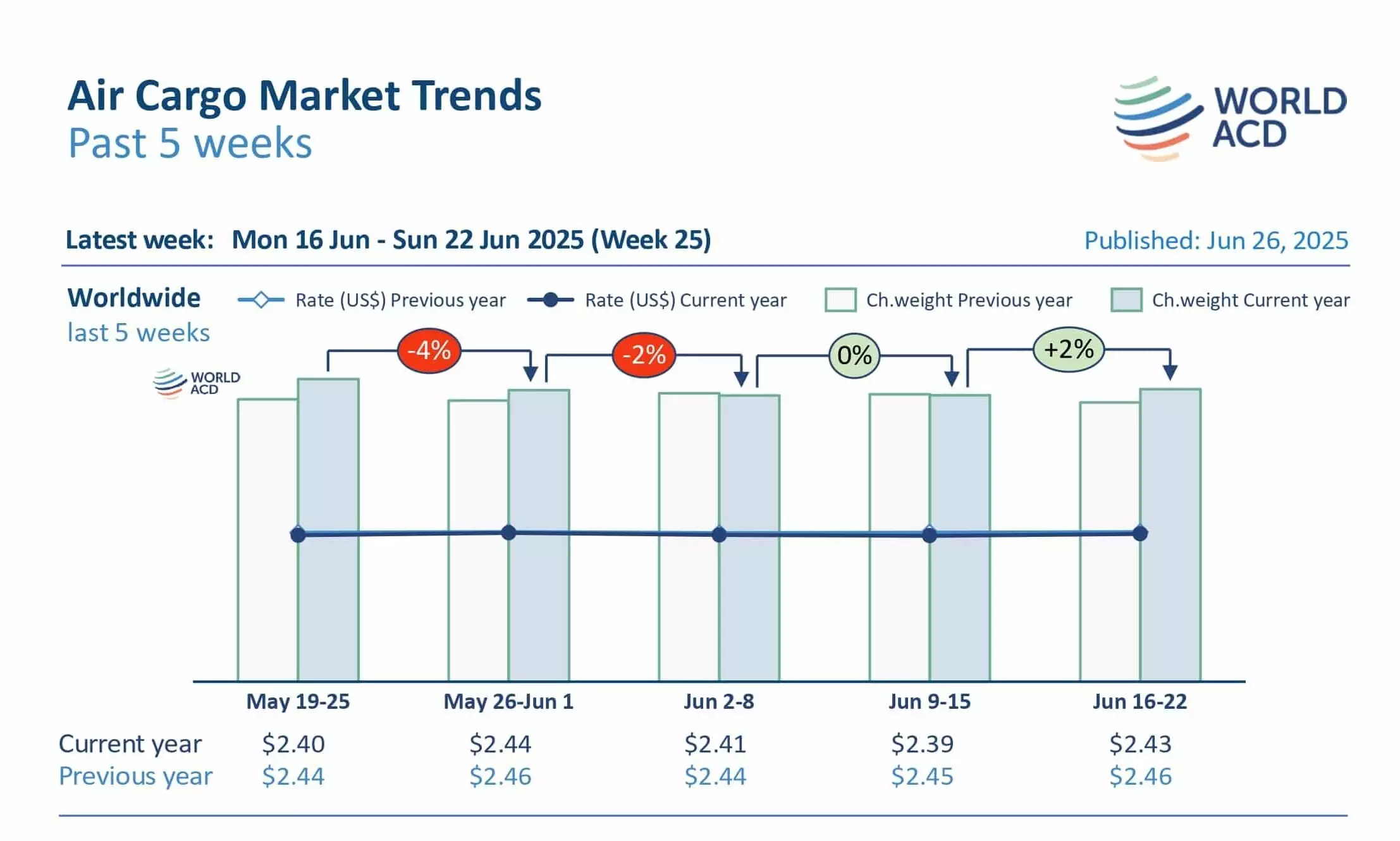 Middle East & South Asia air cargo tonnages rebound partially Middle East & South Asia air cargo tonnages rebound partially