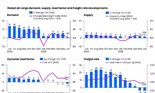 Air cargo spot rates drop 4% in June, concerns over tough H22025 Air cargo spot rates drop 4% in June, concerns over tough H22025