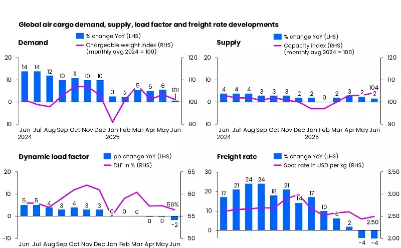 Air cargo spot rates drop 4% in June, concerns over tough H22025 Air cargo spot rates drop 4% in June, concerns over tough H22025