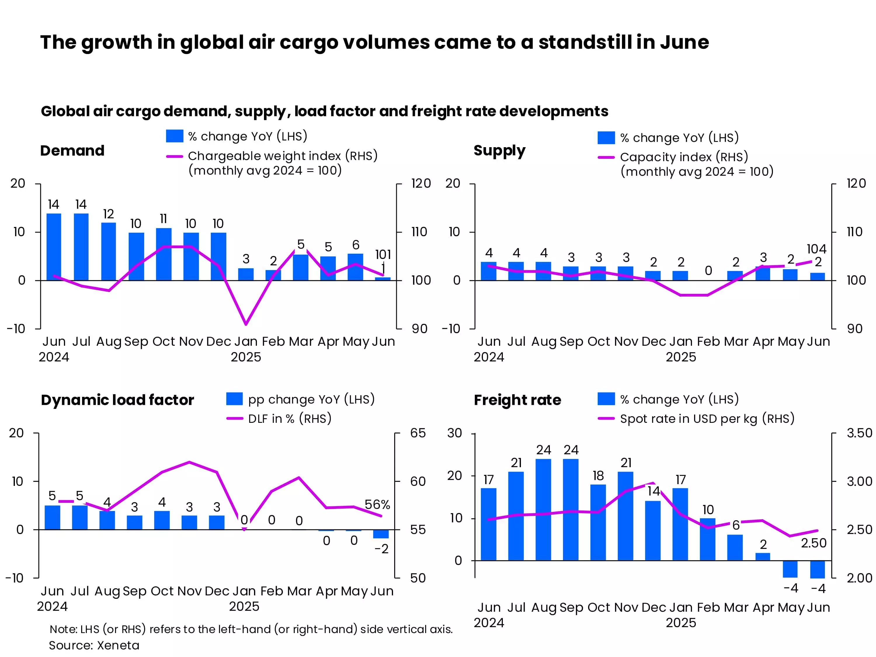 Air cargo spot rates drop 4% in June, concerns over tough H22025 Air cargo spot rates drop 4% in June, concerns over tough H22025