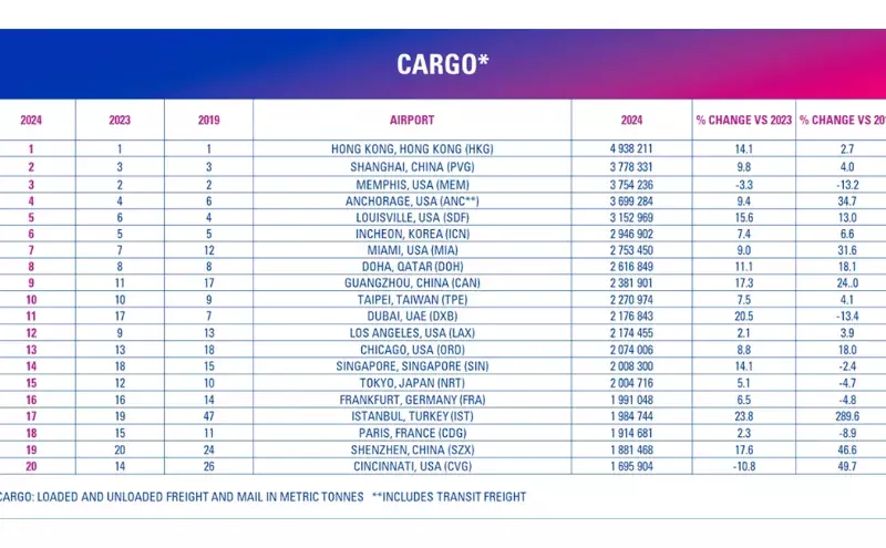 DXB biggest mover in ACI 2024 cargo airport rankings; jumps to 11th DXB biggest mover in ACI 2024 cargo airport rankings; jumps to 11th