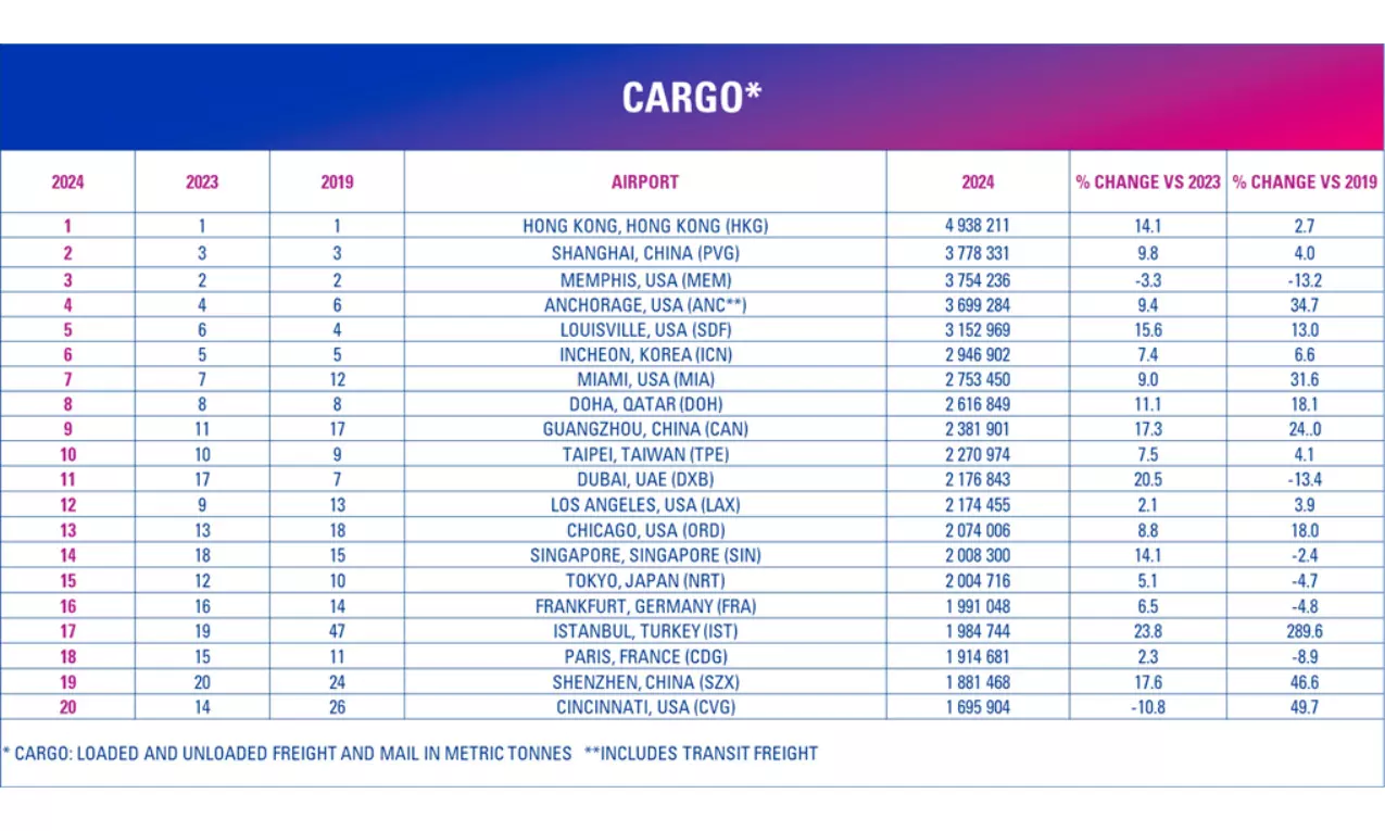 DXB biggest mover in ACI 2024 cargo airport rankings; jumps to 11th DXB biggest mover in ACI 2024 cargo airport rankings; jumps to 11th