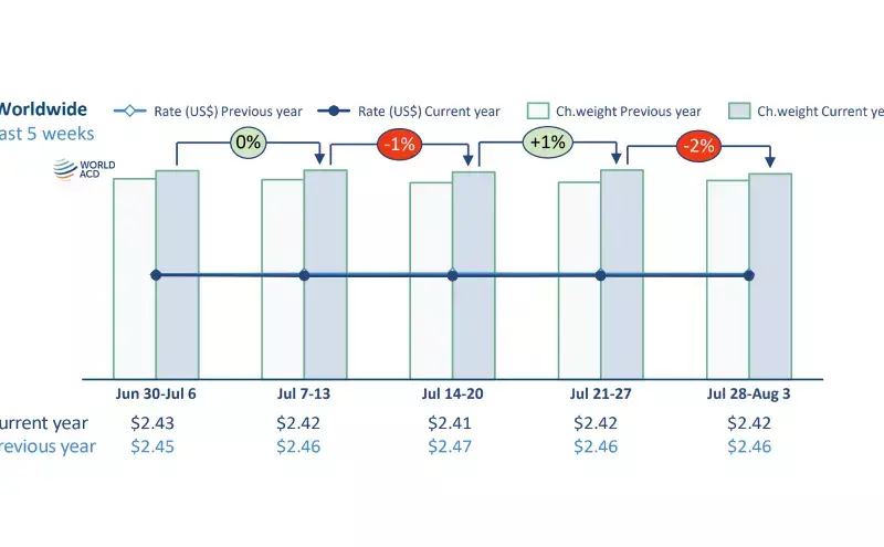 July shows rebound in tonnages while rates remain under pressure July shows rebound in tonnages while rates remain under pressure