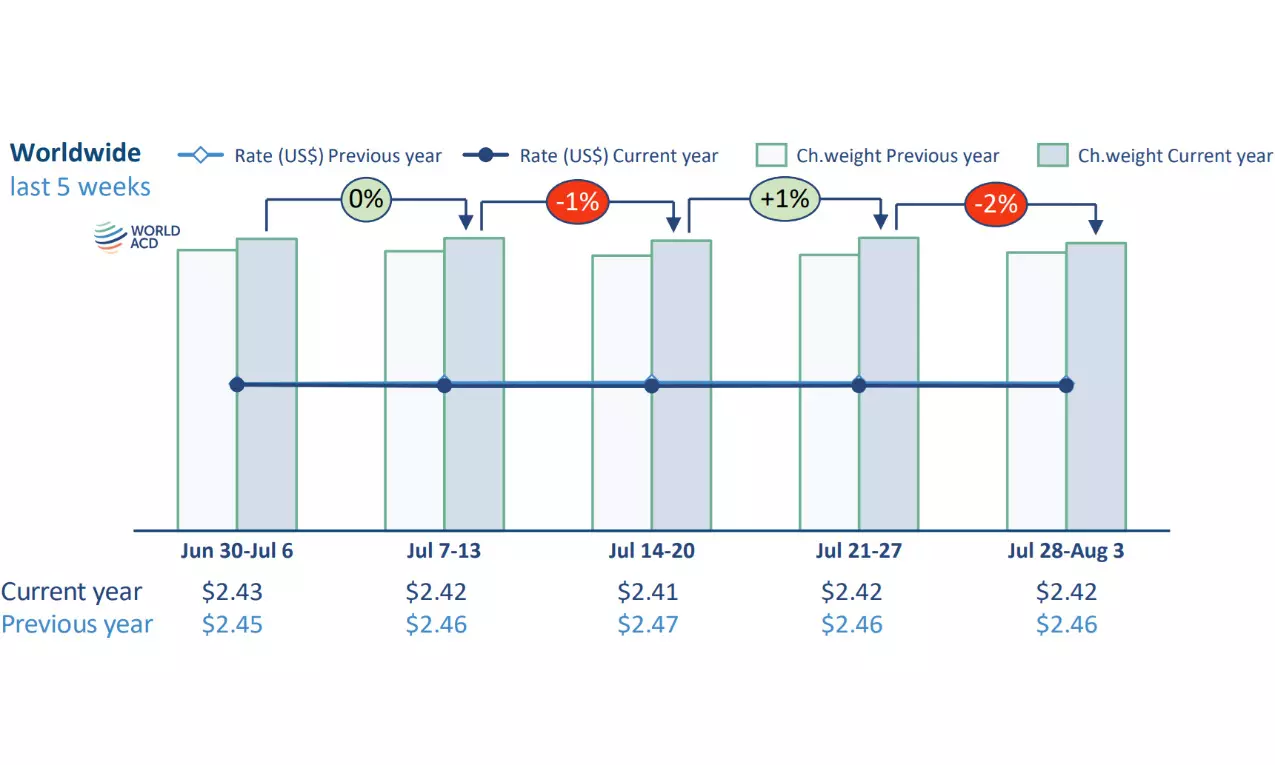 July shows rebound in tonnages while rates remain under pressure July shows rebound in tonnages while rates remain under pressure