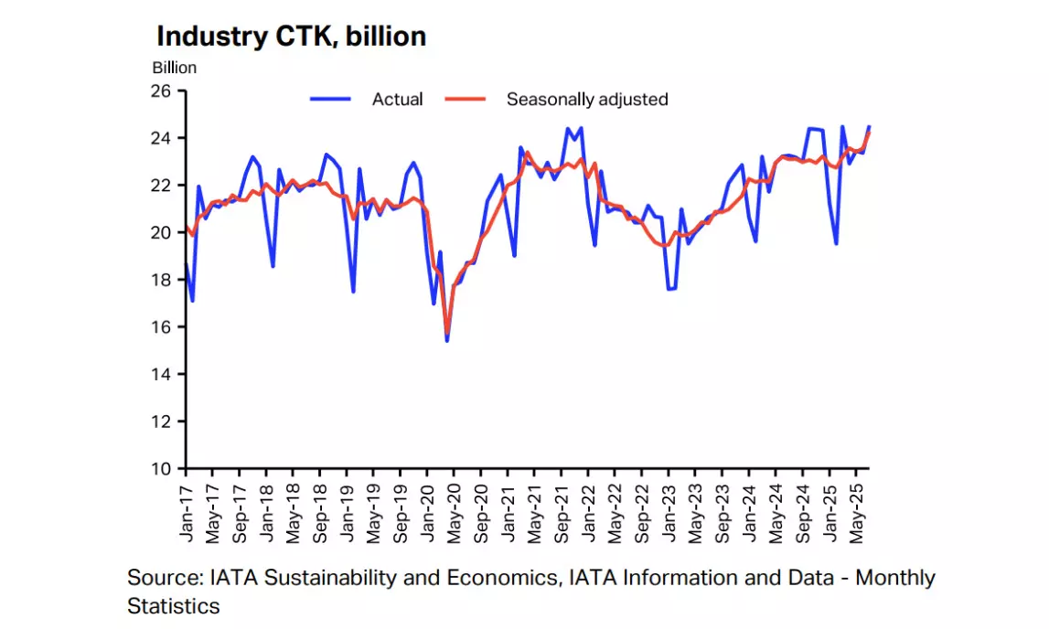 July air cargo up 5.5% July air cargo up 5.5%