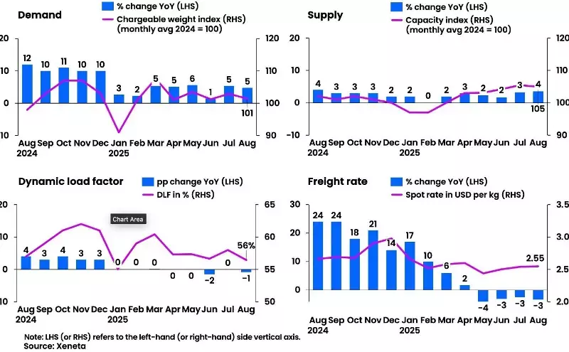 Air cargo demand rises 5% in August, but rates continue to fall Air cargo demand rises 5% in August, but rates continue to fall