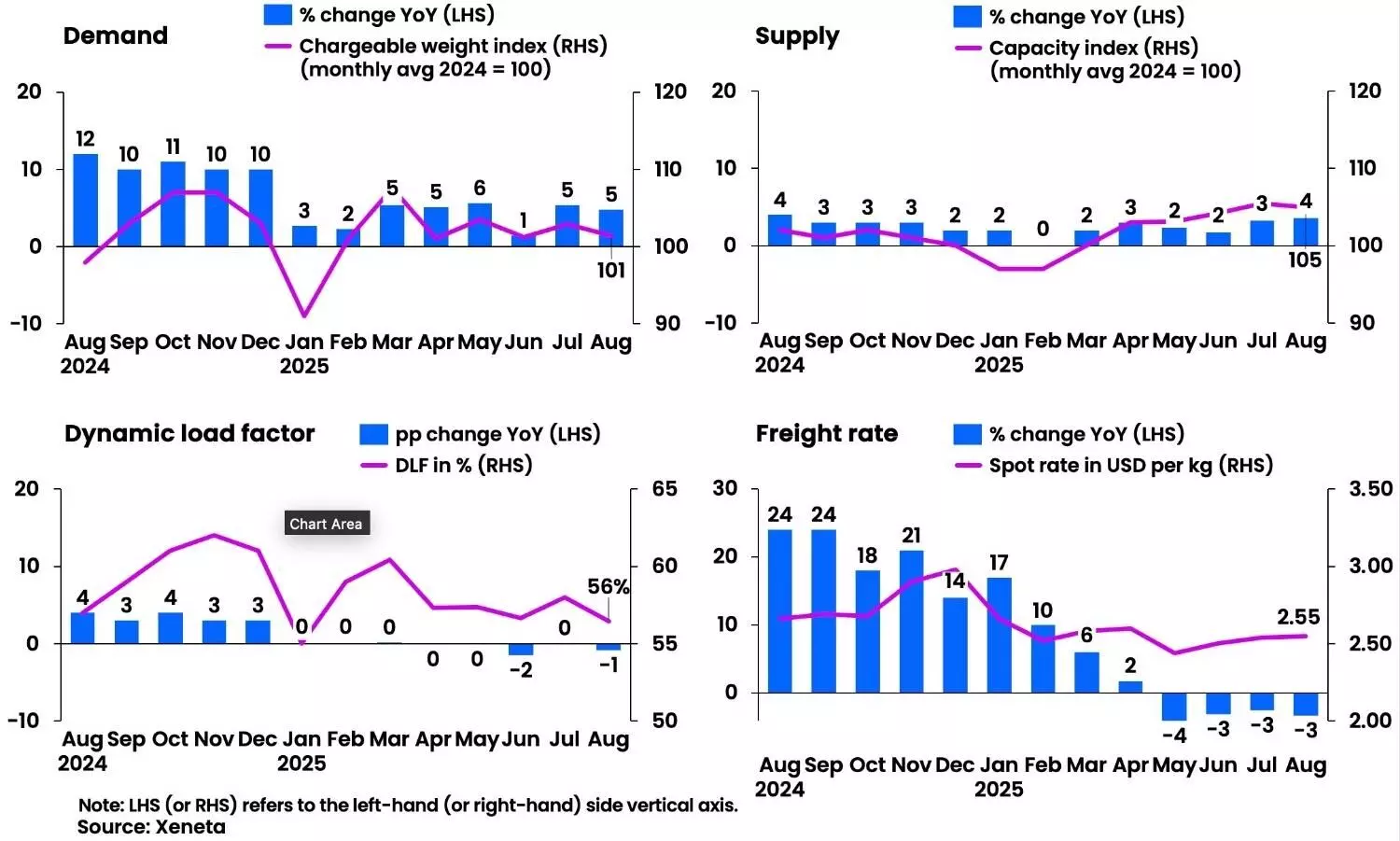 Air cargo demand rises 5% in August, but rates continue to fall
