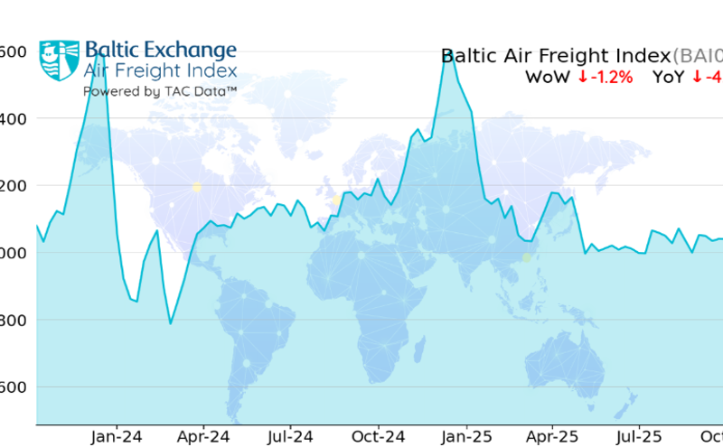 Global air freight rates fall 1.2% amid mixed regional trends