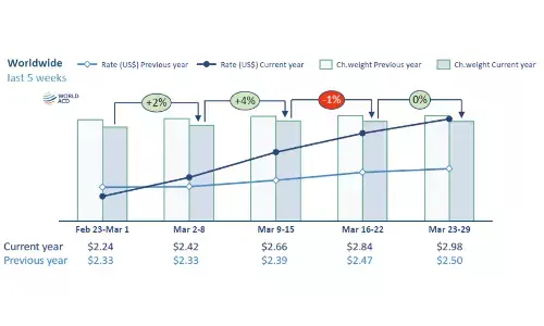 Air cargo prices reach new highs even as traffic growth stalls Air cargo prices reach new highs even as traffic growth stalls