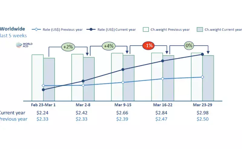 Air cargo prices reach new highs even as traffic growth stalls Air cargo prices reach new highs even as traffic growth stalls