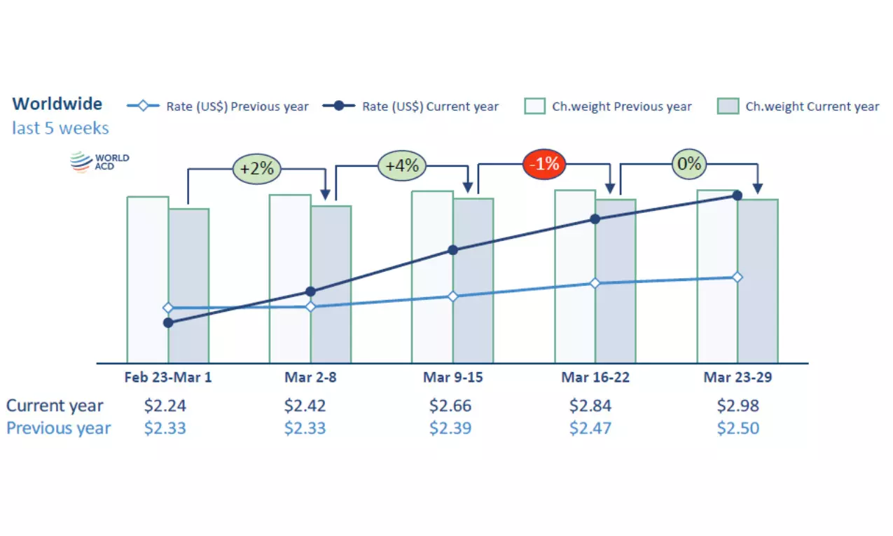 Air cargo prices reach new highs even as traffic growth stalls