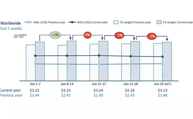 Global air freight rates ease as capacity recovers