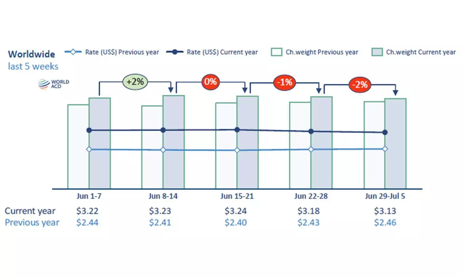 Global air freight rates ease as capacity recovers Global air freight rates ease as capacity recovers
