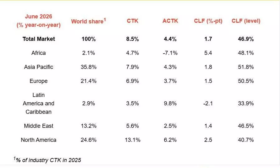 IATA reports strong June air cargo growth IATA reports strong June air cargo growth